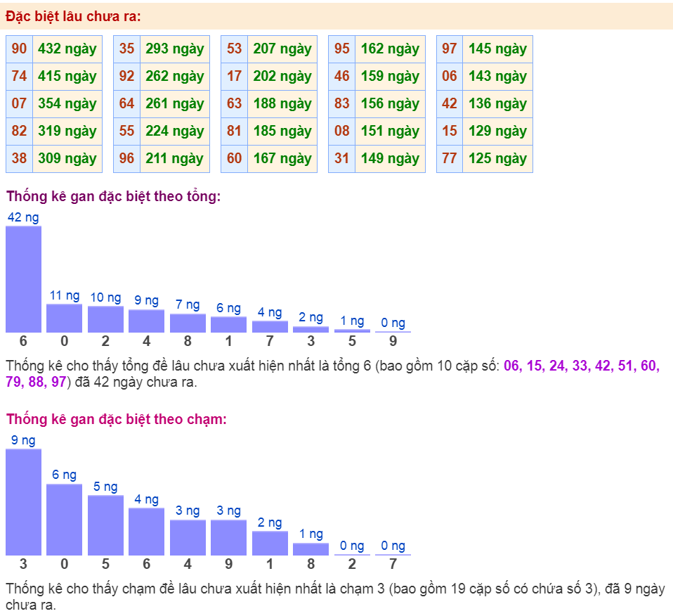 Thống kê gan đặc biệt ngày 08/12/2023