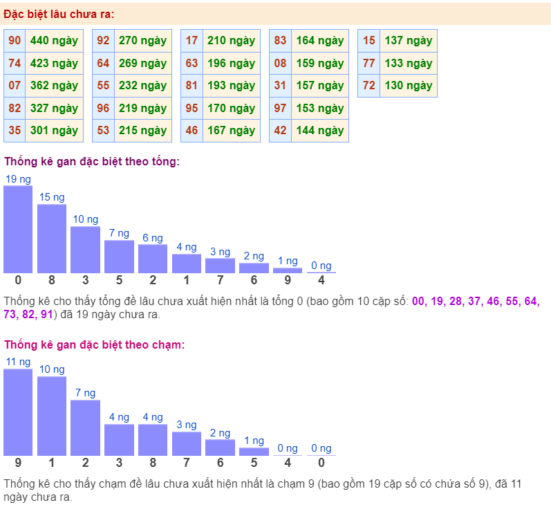 Thống kê gan đặc biệt ngày 16/12/2023