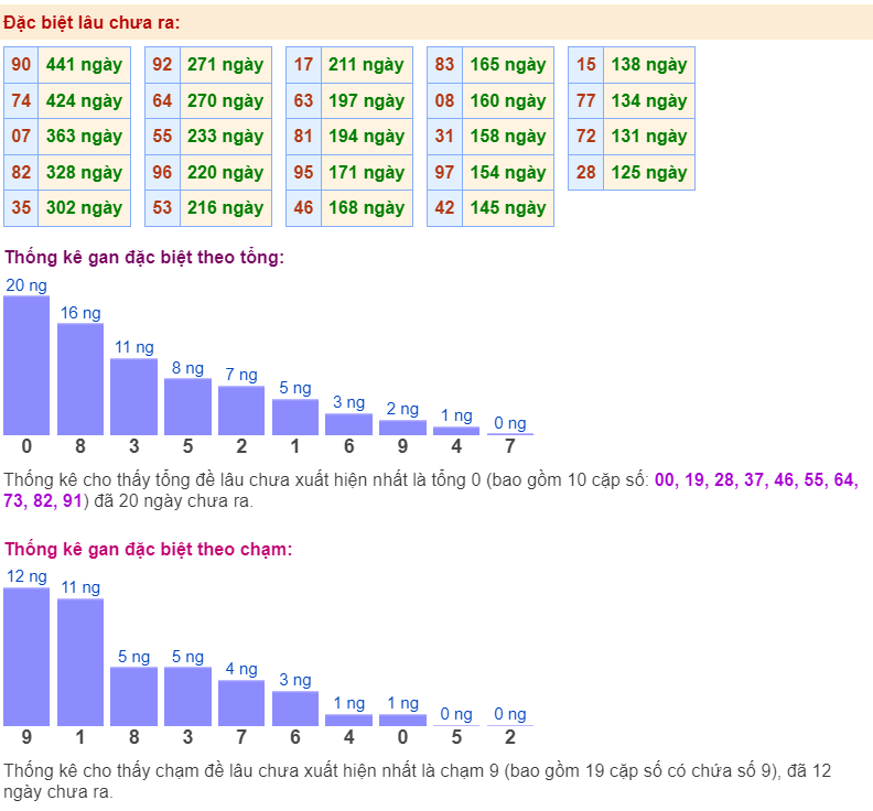 Thống kê gan đặc biệt ngày 17/12/2023