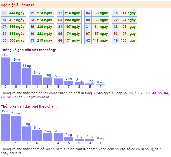 Thống kê gan đặc biệt ngày 20/12/2023