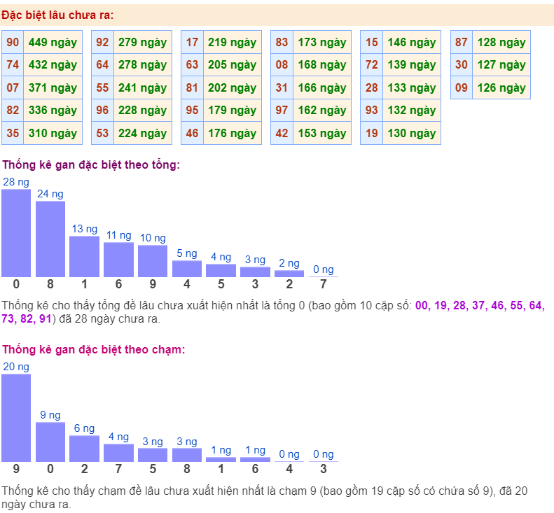 Thống kê gan đặc biệt ngày 25/12/2023