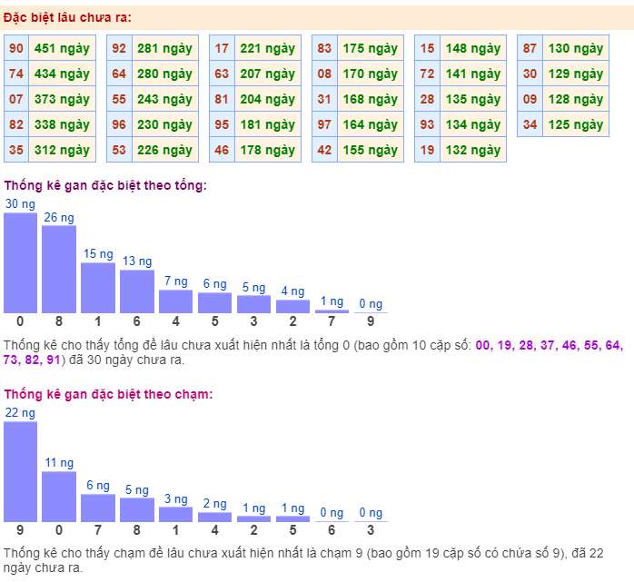 Thống kê gan đặc biệt ngày 27/12/2023