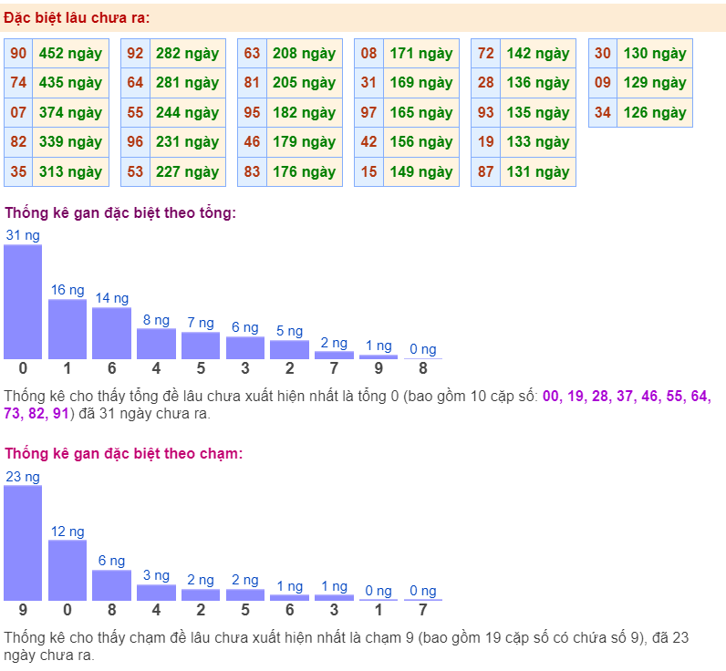 Thống kê gan đặc biệt ngày 28/12/2023