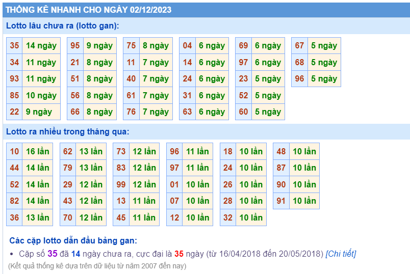 Thống kê loto ngày 02/12/2023