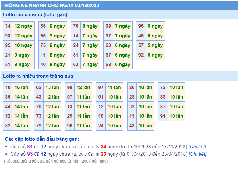 Thống kê loto ngày 03/12/2023