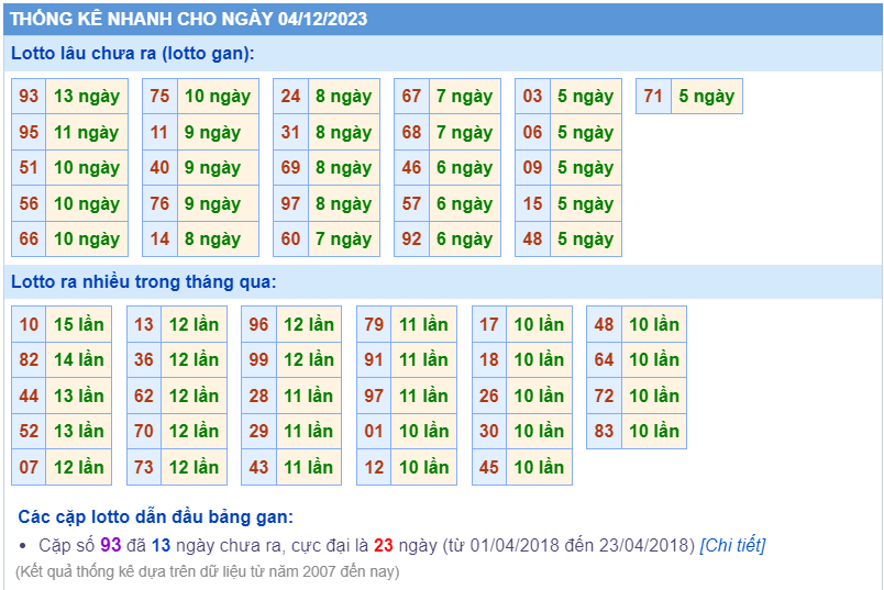 Thống kê loto ngày 04/12/2023