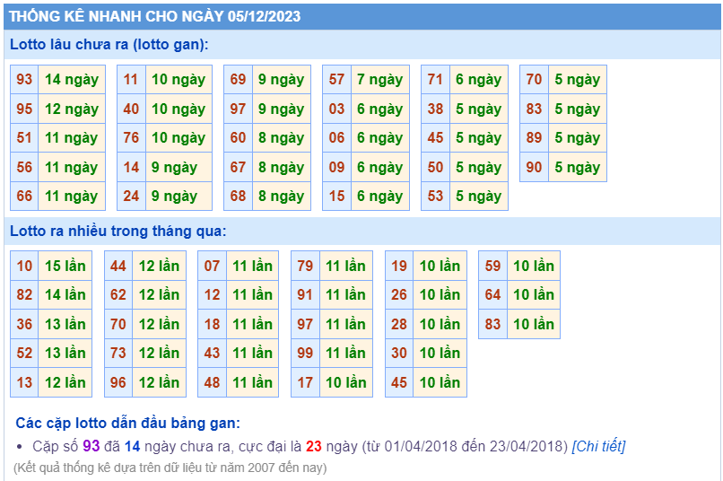 Thống kê loto ngày 05/12/2023