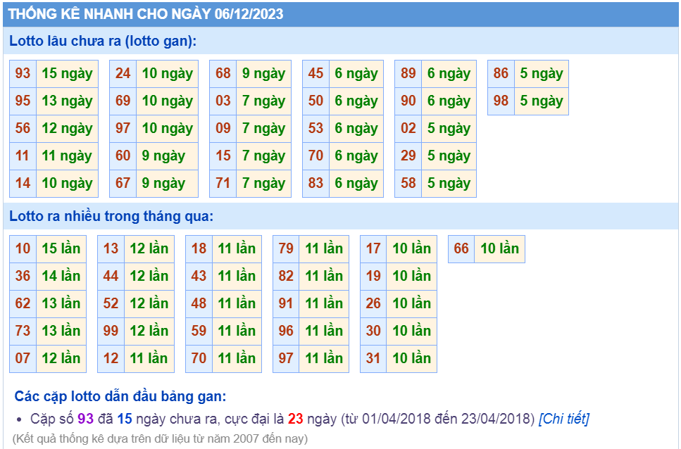 Thống kê loto ngày 06/12/2023