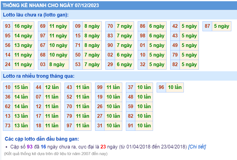 Thống kê loto ngày 07/12/2023