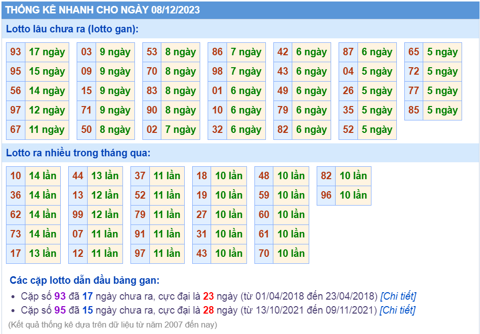 Thống kê loto ngày 08/12/2023