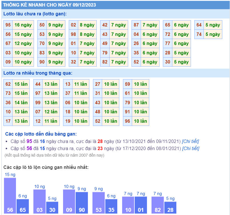 Thống kê loto ngày 09/12/2023