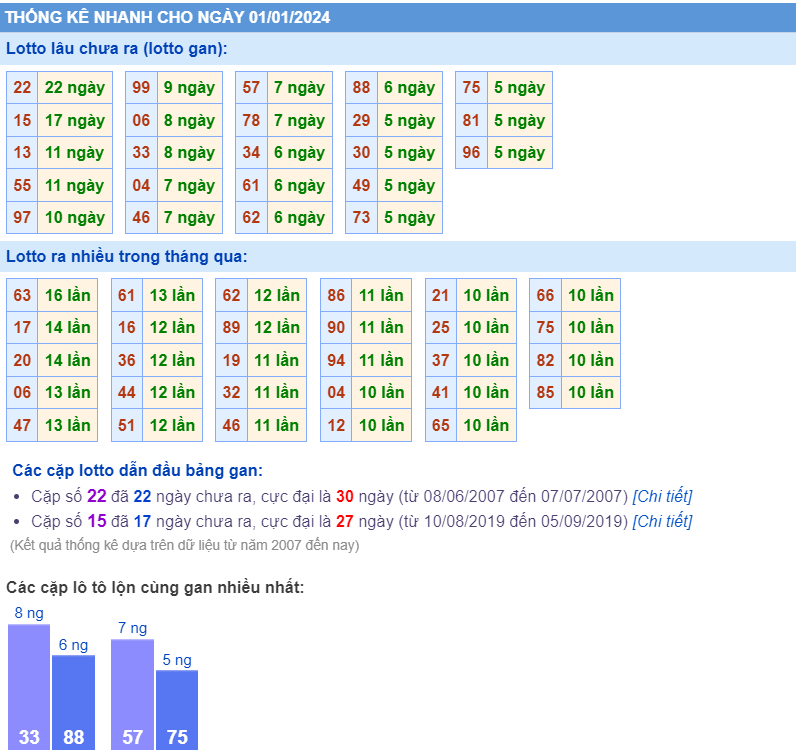 Thống kê loto ngày 1-1-2024