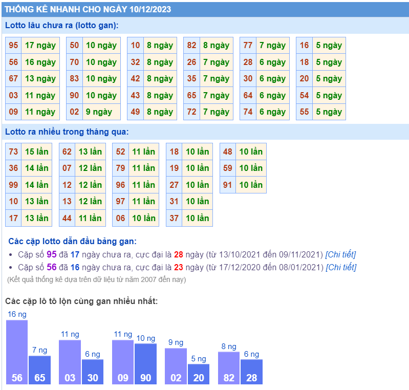 Thống kê loto ngày 10/12/2023