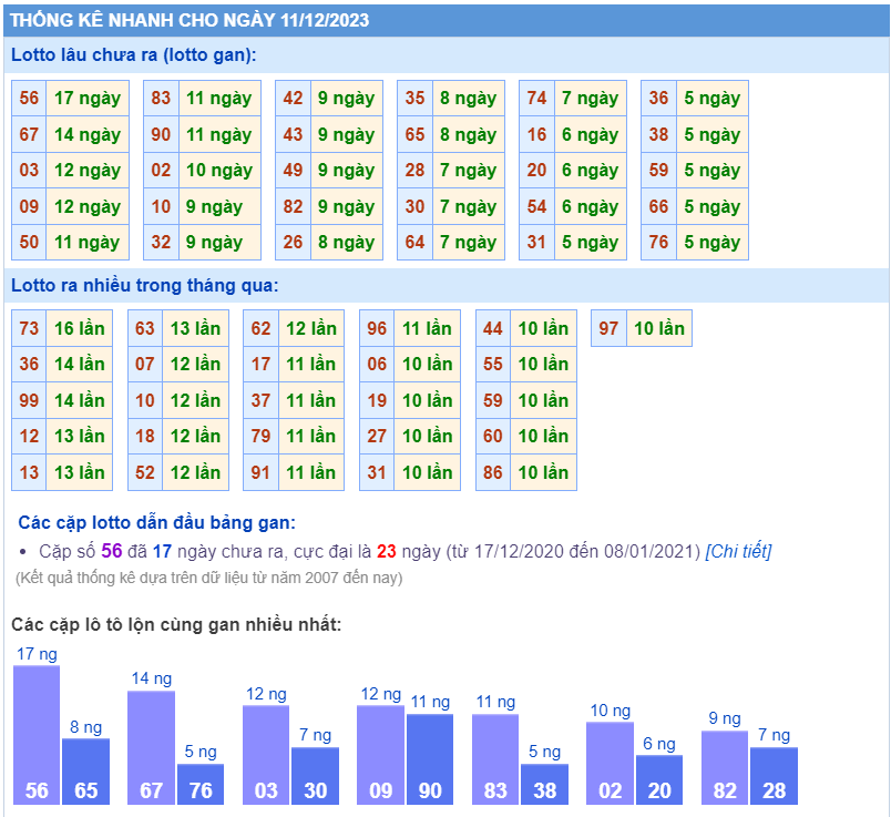 Thống kê loto ngày 11/12/2023