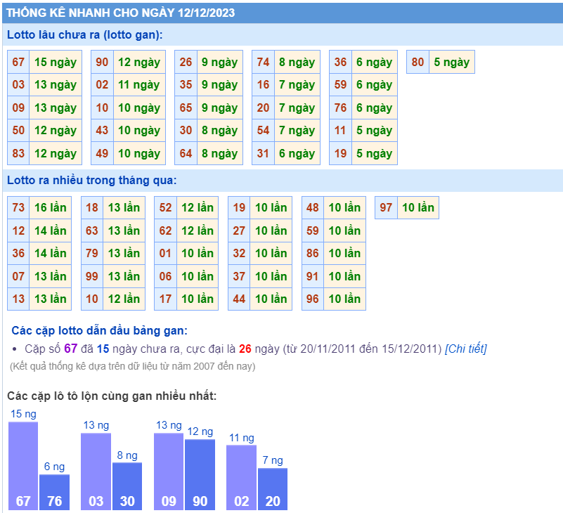 Thống kê loto ngày 12/12/2023