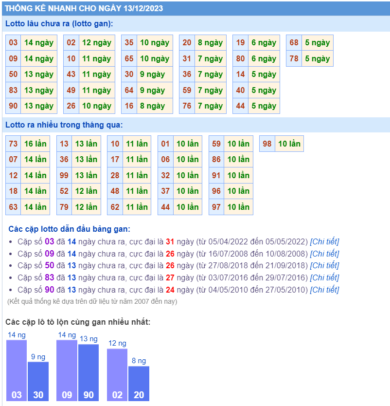 Thống kê loto ngày 13/12/2023