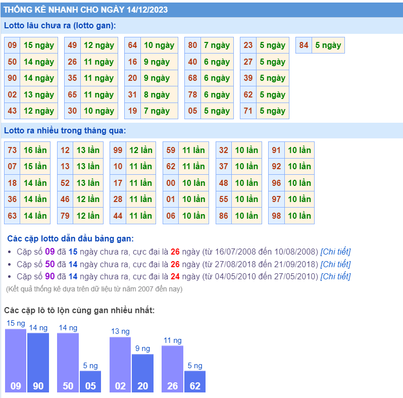 Thống kê loto ngày 14/12/2023