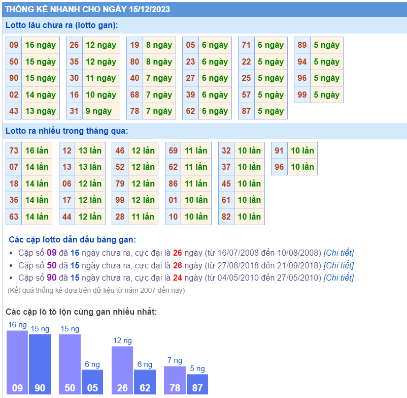 Thống kê loto ngày 15/12/2023