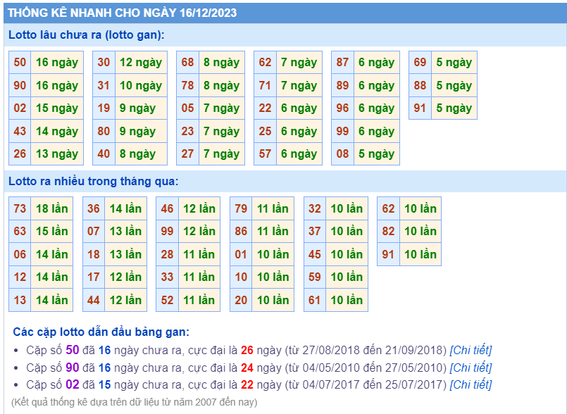 Thống kê loto ngày 16/12/2023