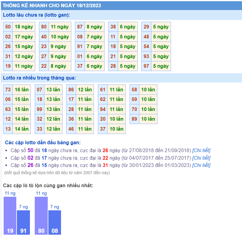 Thống kê loto ngày 18/12/2023
