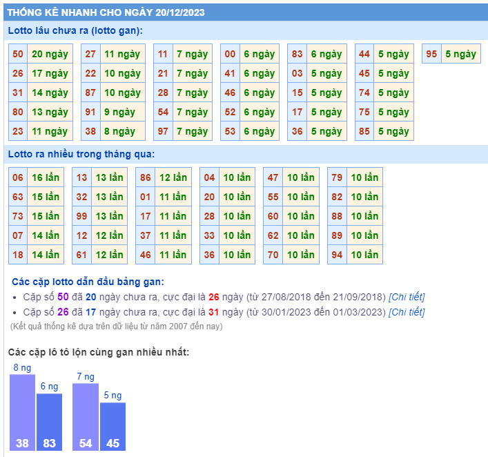 Thống kê loto ngày 20/12/2023