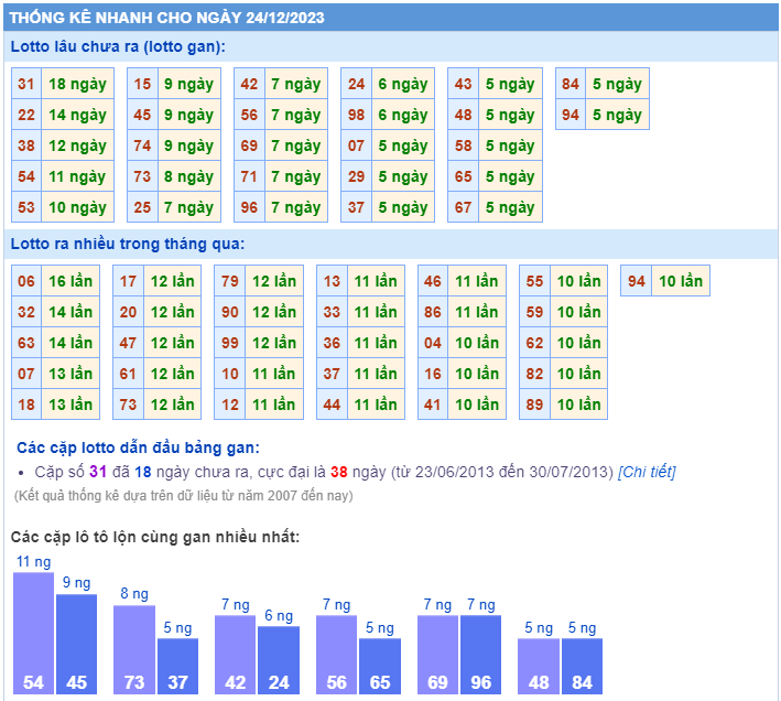 Thống kê loto ngày 24/12/2023