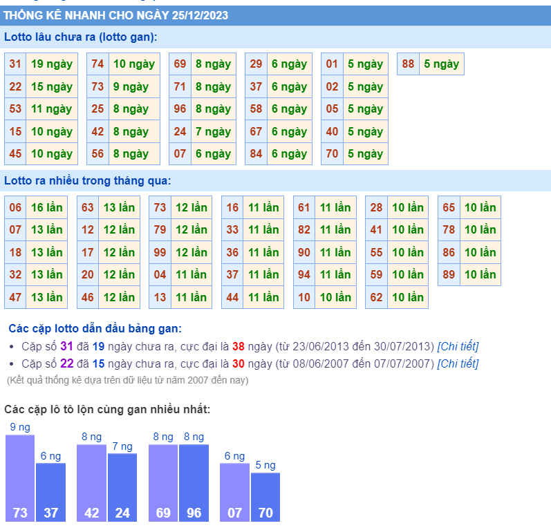 Thống kê loto ngày 25/12/2023