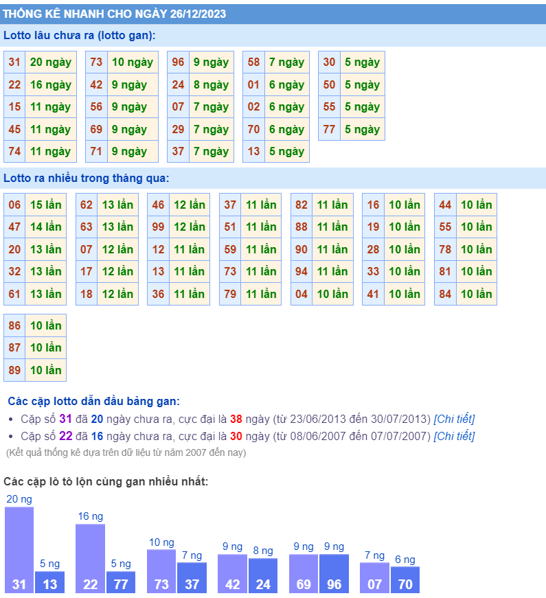 Thống kê loto ngày 26/12/2023