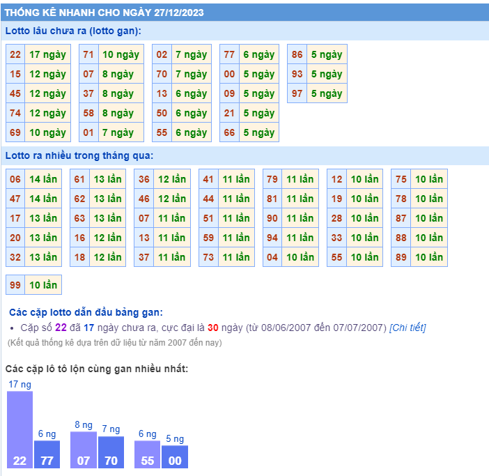 Thống kê loto ngày 27/12/2023
