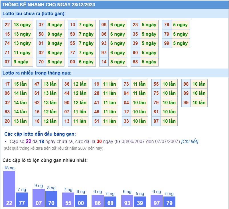 Thống kê loto ngày 28/12/2023