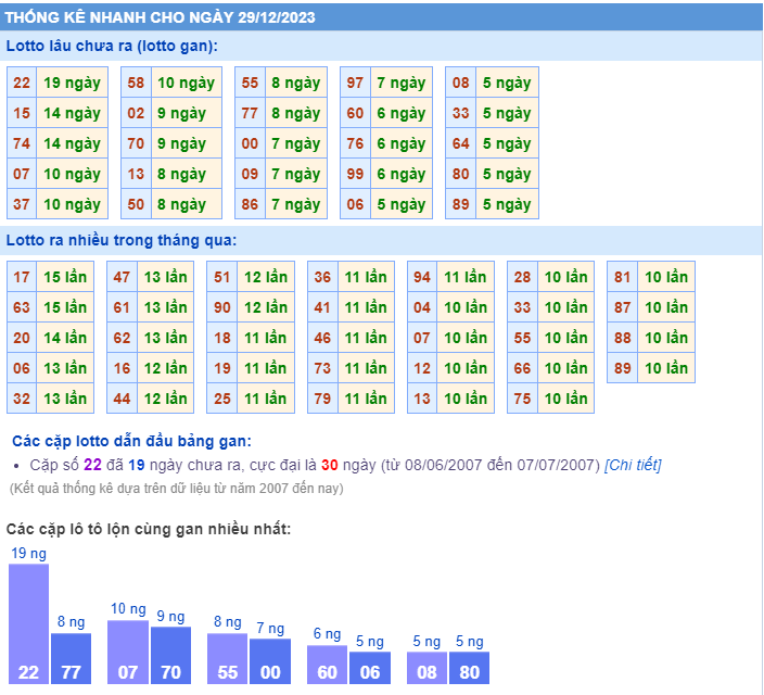 Thống kê loto ngày 29/12/2023