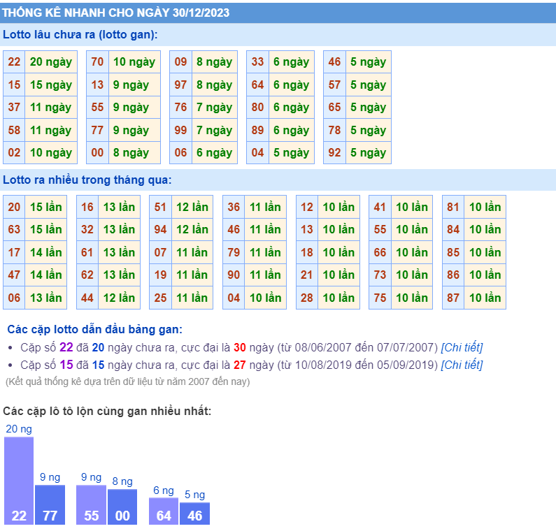Thống kê loto ngày 30/12/2023