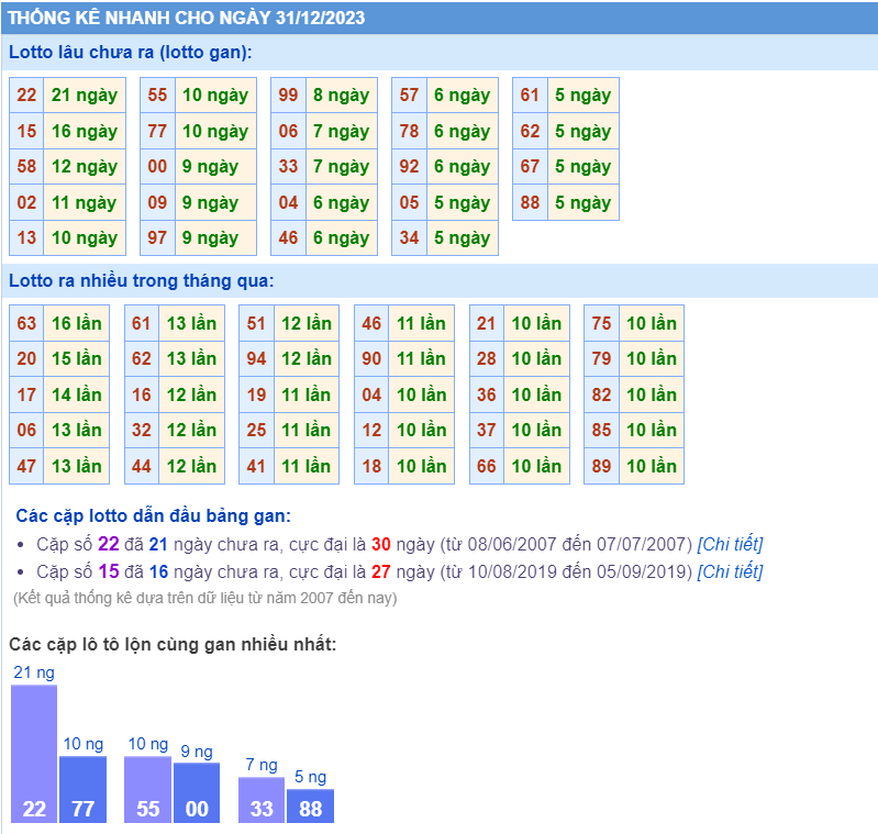 Thống kê loto ngày 31/12/2023