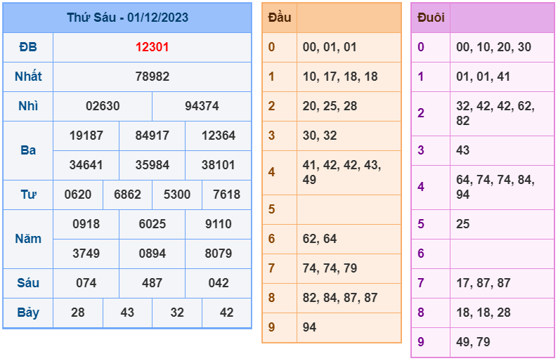 XSMB ngày 01-12-2023