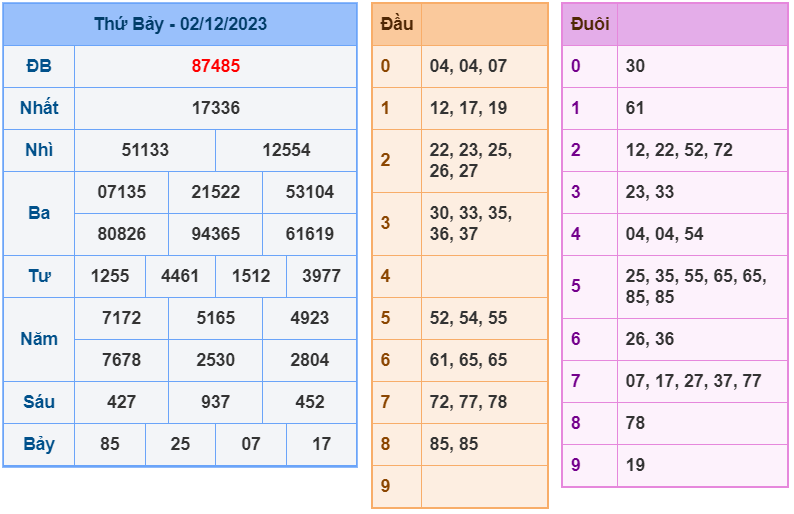 XSMB ngày 02-12-2023