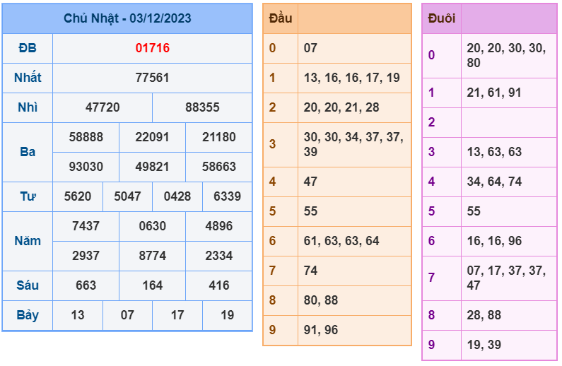 XSMB ngày 03-12-2023