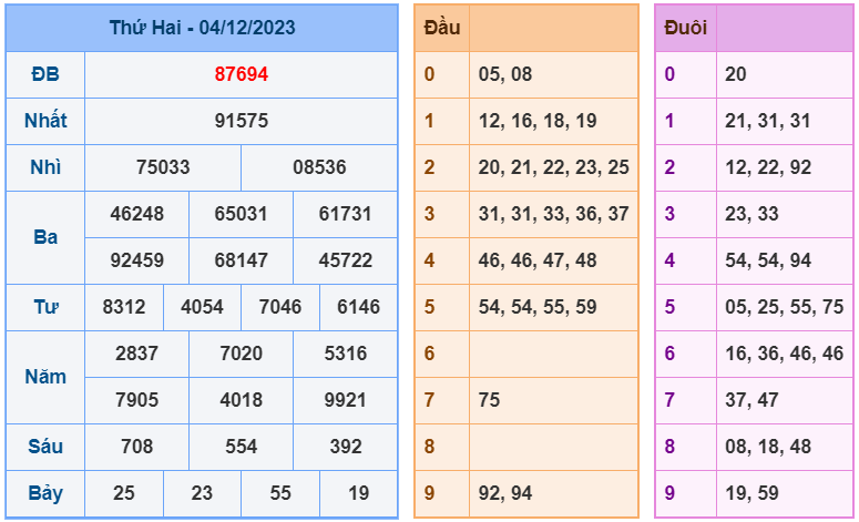 XSMB ngày 04-12-2023