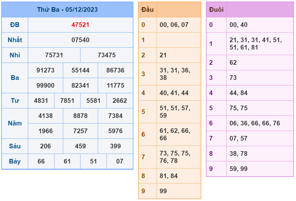 XSMB ngày 05-12-2023