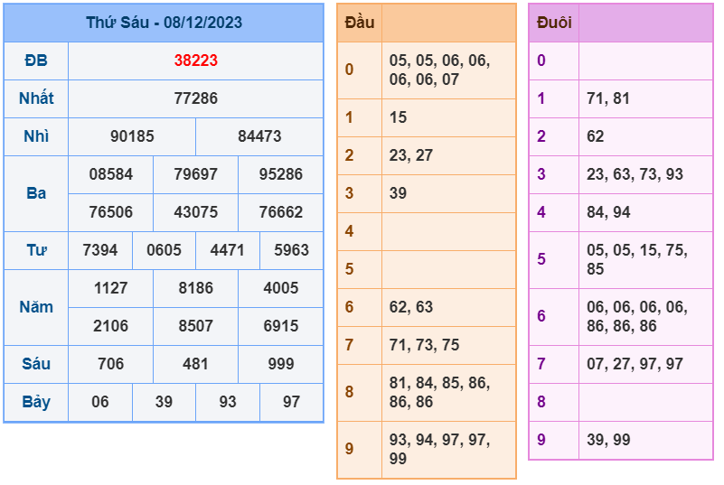 XSMB ngày 08-12-2023