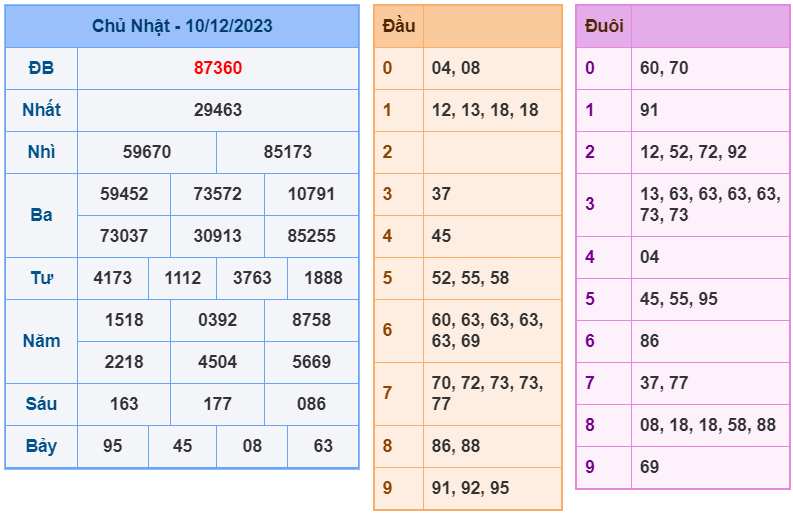 XSMB ngày 10-12-2023