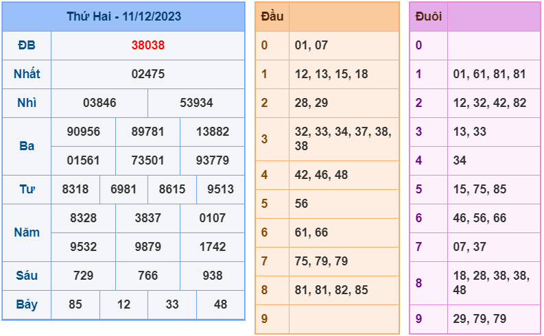 XSMB ngày 11-12-2023