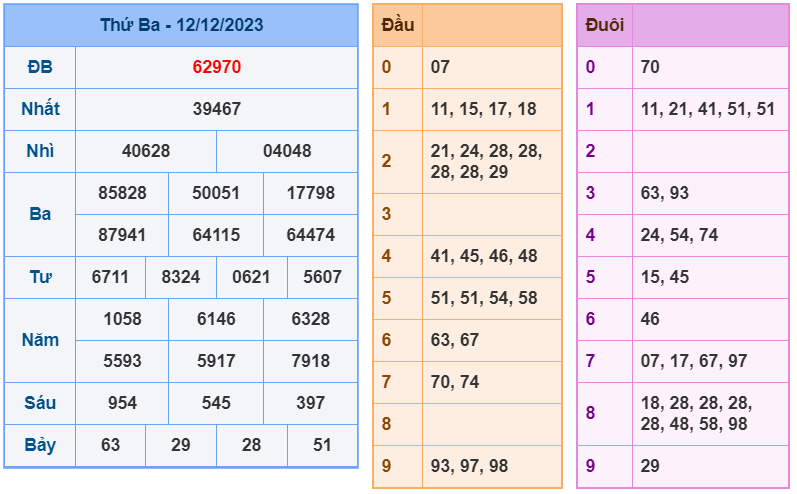 XSMB ngày 12-12-2023