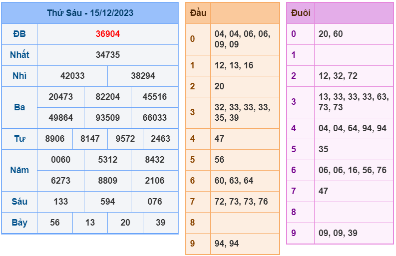 XSMB ngày 15-12-2023