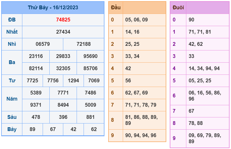 XSMB ngày 16-12-2023