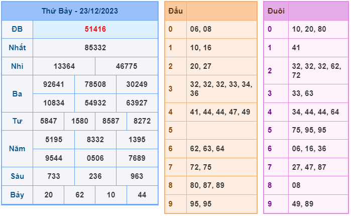 XSMB ngày 23-12-2023