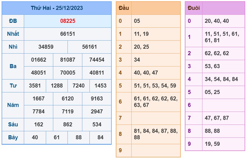 XSMB ngày 25-12-2023