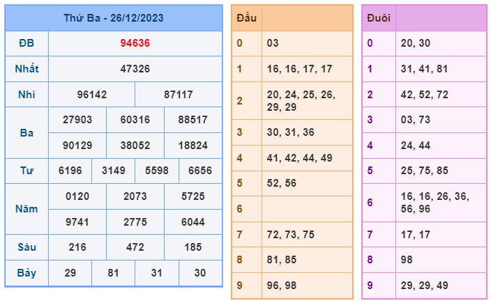 XSMB ngày 26-12-2023