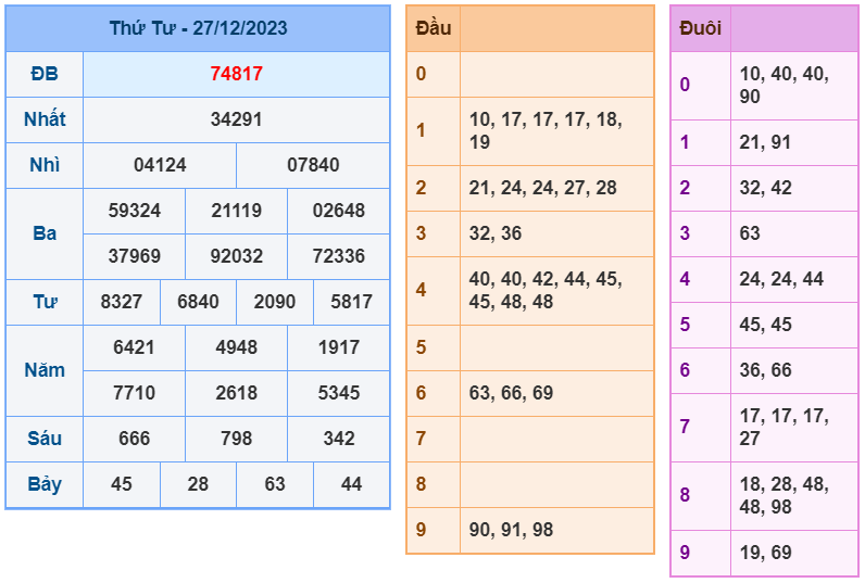 XSMB ngày 27-12-2023