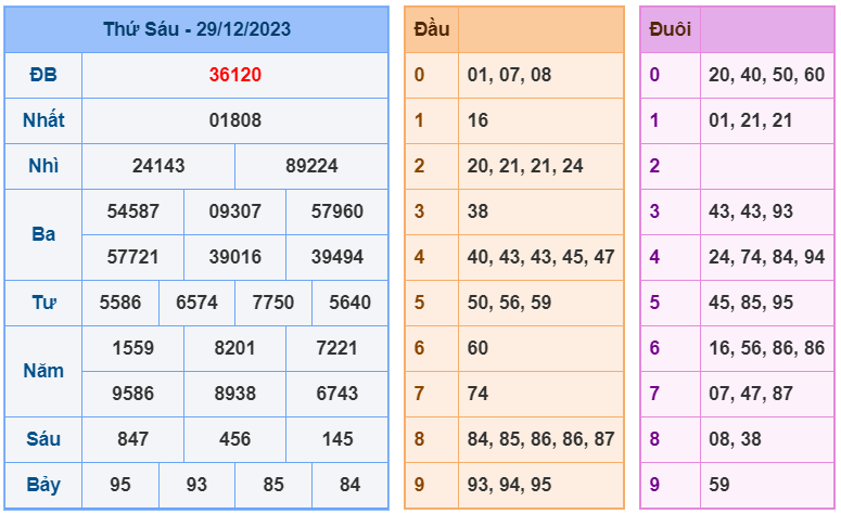 XSMB ngày 29-12-2023