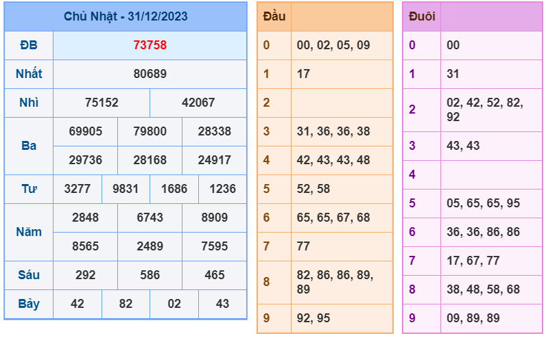 XSMB ngày 31-12-2023